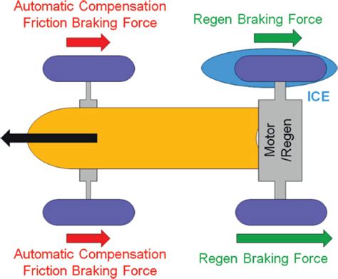 Regenerative braking fault compensation control of distributed .
